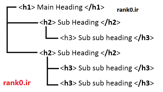 مشکل هدینگ میتواند باعث ایندکس نشدن مطالب بشود.